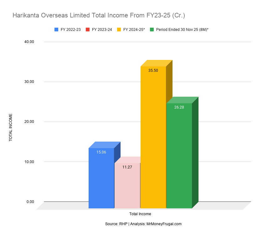 Harikanta Overseas Limited Total Income From FY23-25 (Cr.)