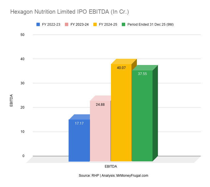 Hexagon Nutrition Limited IPO EBITDA (In Cr.) Hexagon Nutrition Limited IPO EBITDA (In Cr.)