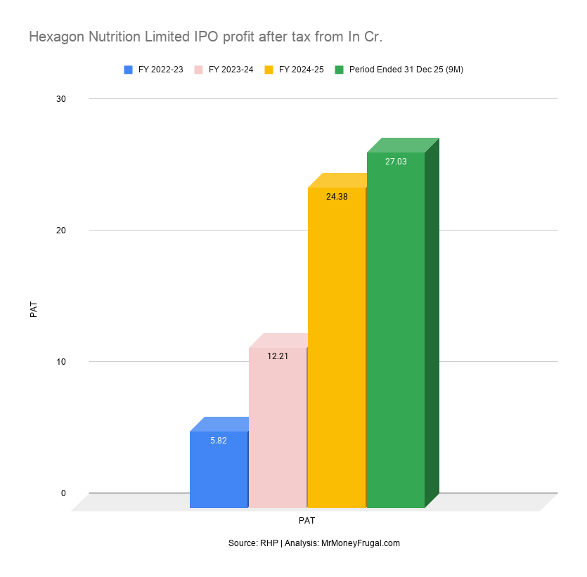 Hexagon Nutrition Limited IPO profit after tax from In Cr Hexagon Nutrition Limited IPO profit after tax from In Cr