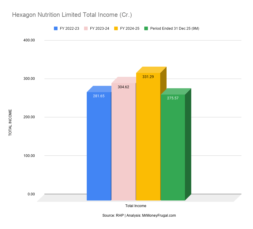Hexagon Nutrition Limited Total Income (Cr.) Hexagon Nutrition Limited Total Income (Cr.)