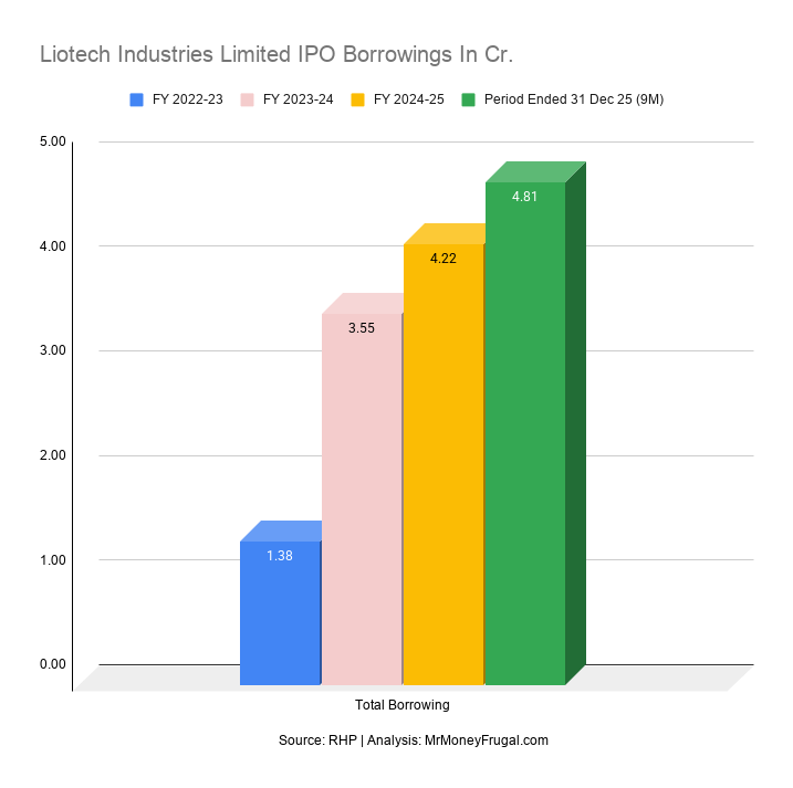 Liotech Industries Limited IPO Borrowings In Cr.