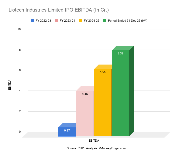 Liotech Industries Limited IPO EBITDA (In Cr.)