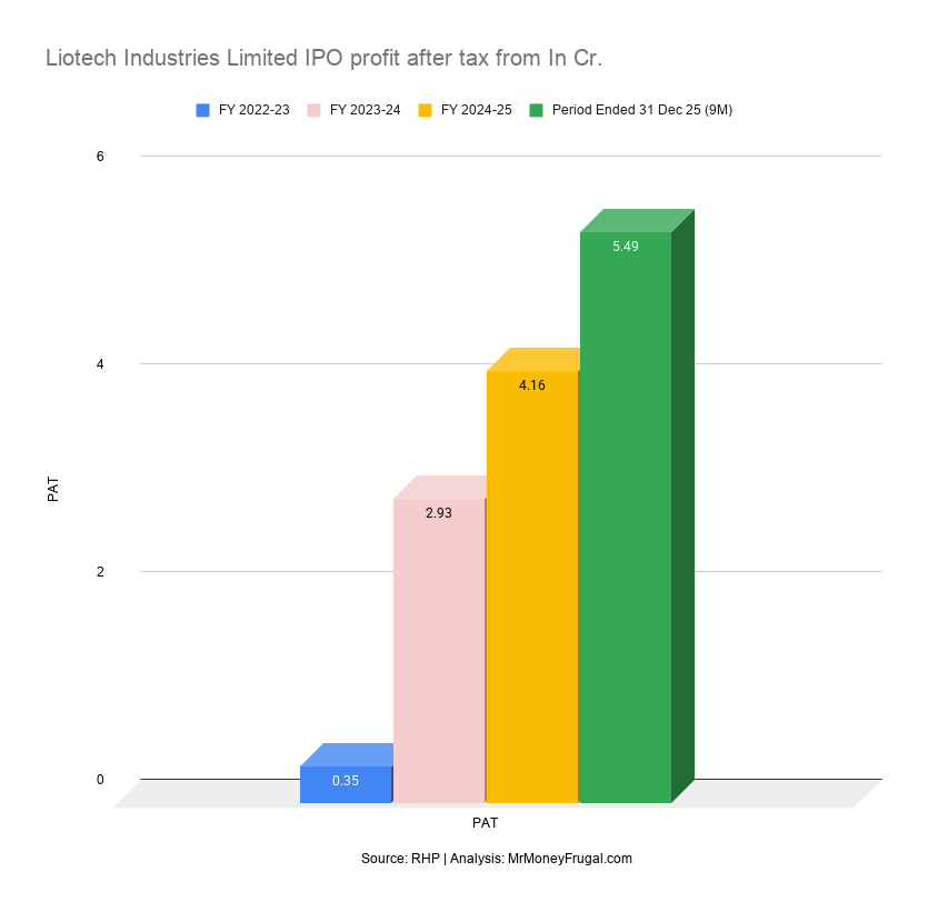 Liotech Industries Limited IPO profit after tax from In Cr.