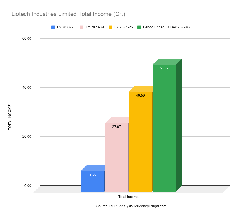 Liotech Industries Limited Total Income (Cr.)
