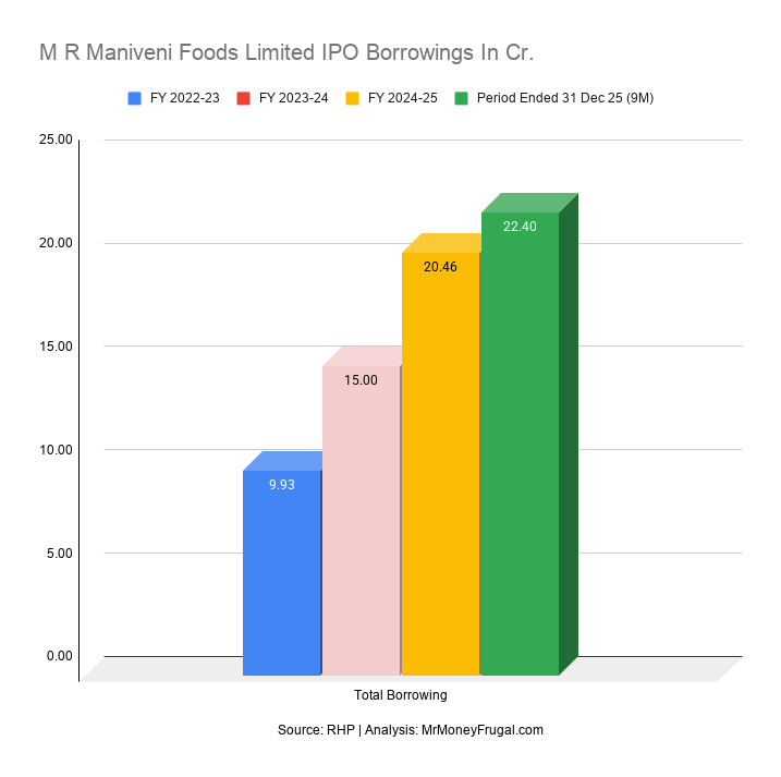 M R Maniveni Foods Limited IPO Borrowings In Cr