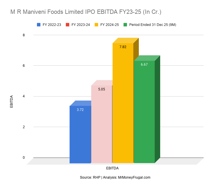 M R Maniveni Foods Limited IPO EBITDA FY23-25 (In Cr.)