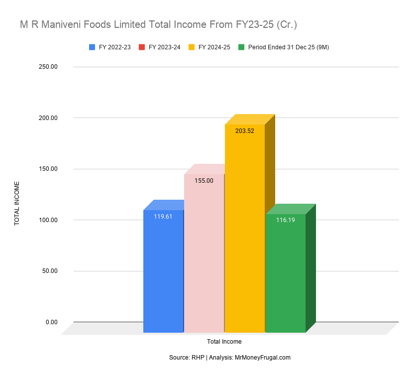 M R Maniveni Foods Limited Total Income From FY23-25 (Cr.)