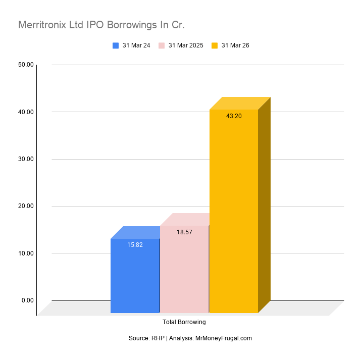 Merritronix Ltd IPO Borrowings In Cr