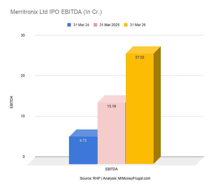 Merritronix Ltd IPO EBITDA (In Cr.)