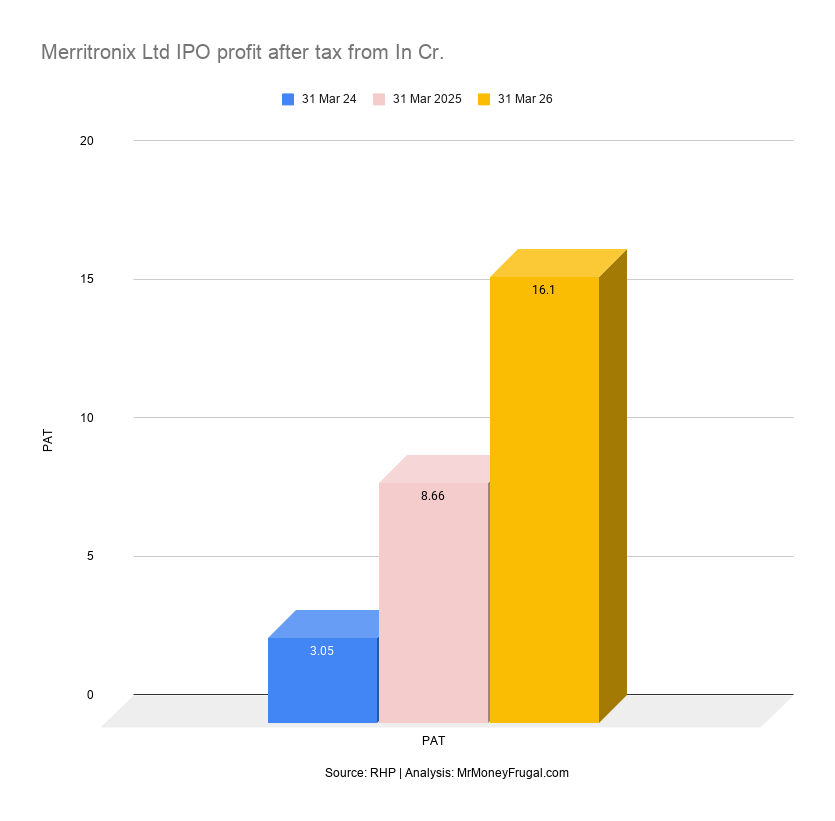 Merritronix Ltd IPO profit after tax from In Cr