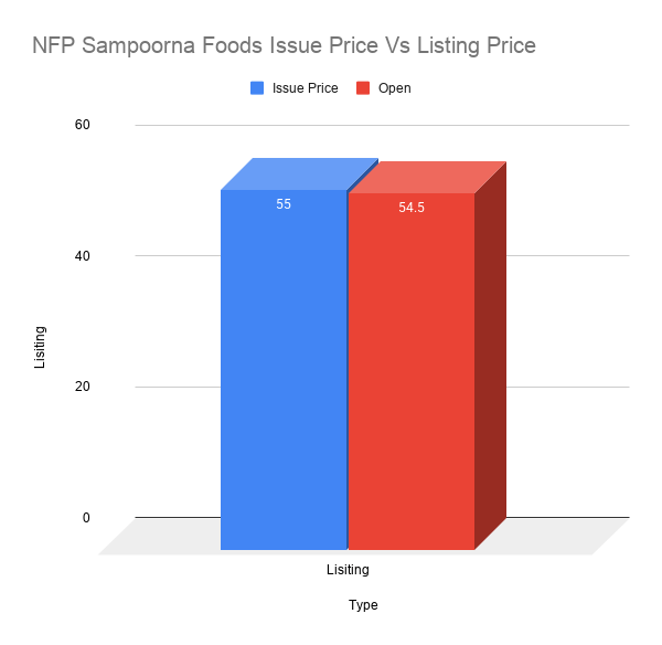 NFP Sampoorna Foods Issue Price Vs Listing Price NFP Sampoorna Foods Issue Price Vs Listing Price