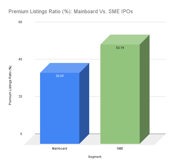 Premium Listings (%):  Mainboard Vs. SME IPOs