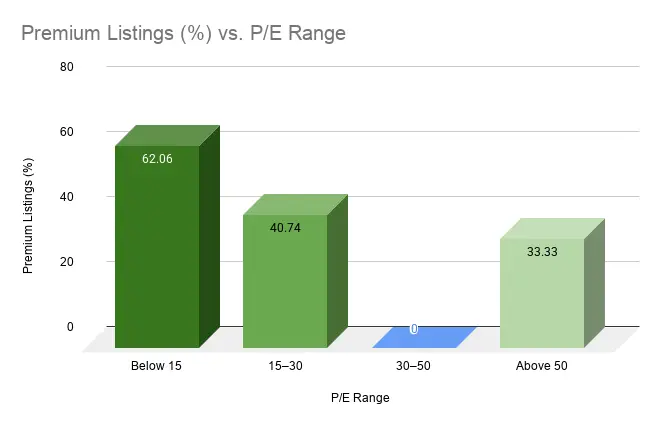 Premium Listings % vs. P/E Range