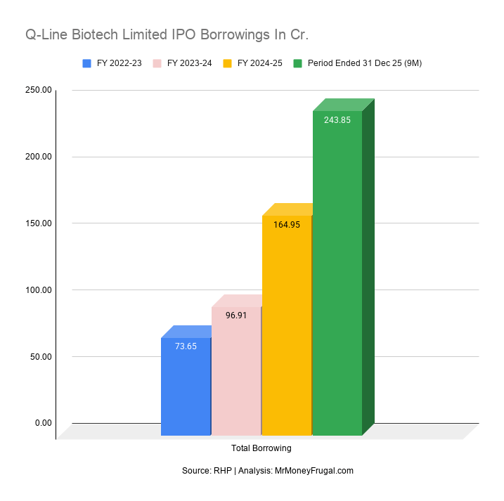 Q-Line Biotech Limited IPO Borrowings In Cr
