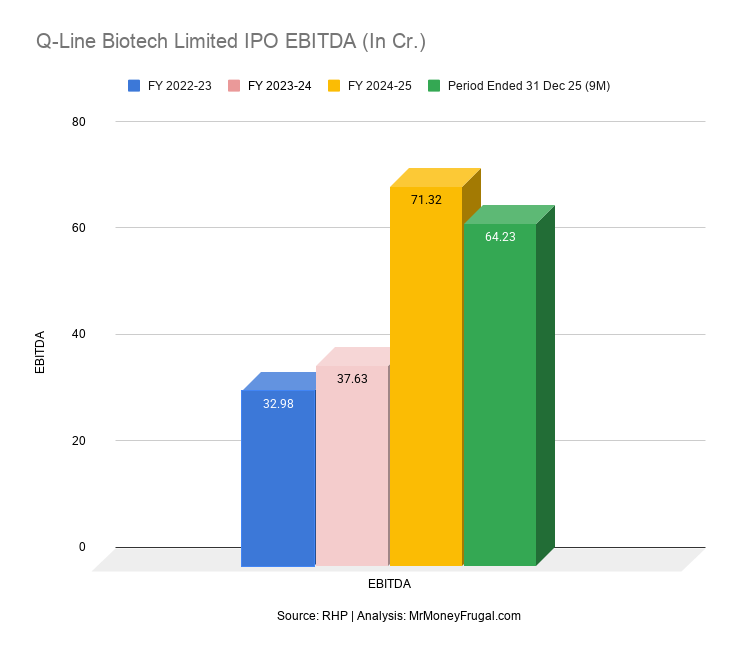 Q-Line Biotech Limited IPO EBITDA (In Cr.)