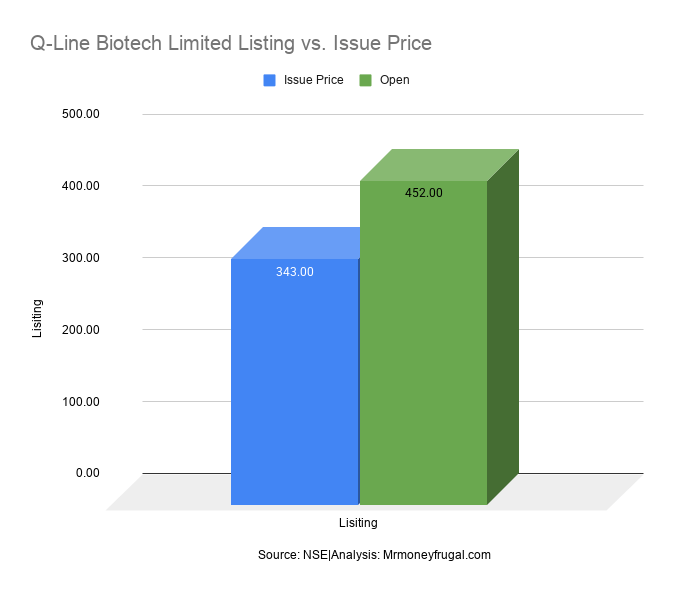 Q-Line Biotech Limited Listing vs. Issue Price