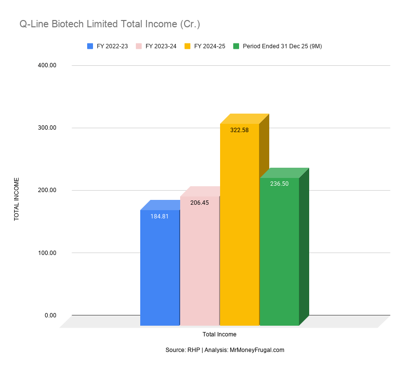 Q-Line Biotech Limited Total Income (Cr.)