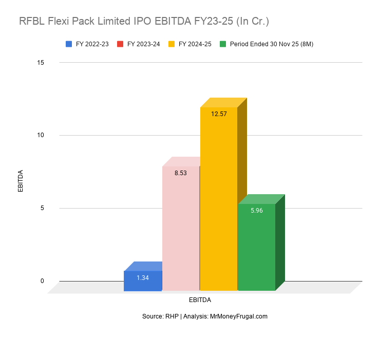 RFBL Flexi Pack Limited IPO EBITDA FY23-25 (In Cr.)