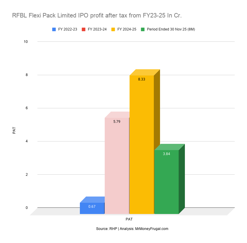 RFBL Flexi Pack Limited IPO profit after tax from FY23-25 In Cr