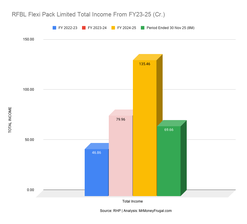 RFBL Flexi Pack Limited Total Income From FY23-25 (Cr.)