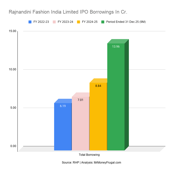 Rajnandini Fashion India Limited IPO Borrowings In Cr Rajnandini Fashion India Limited IPO Borrowings In Cr