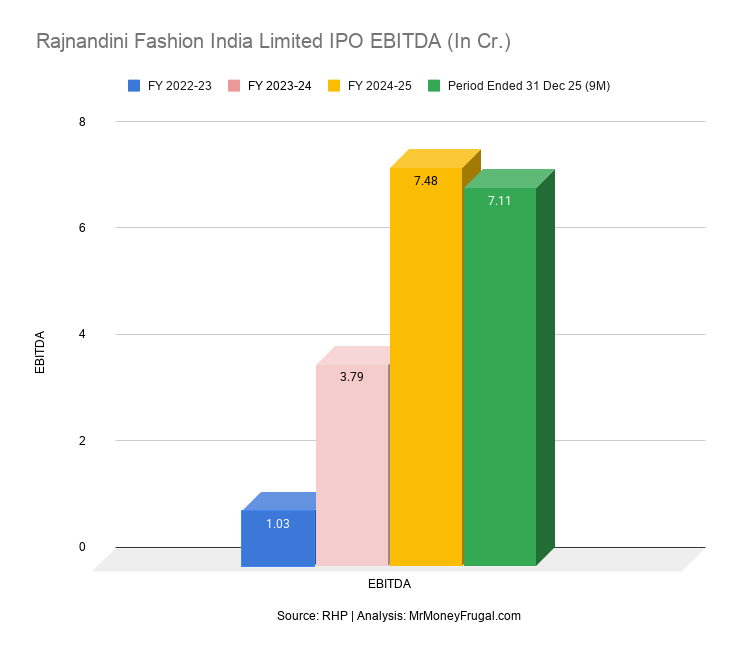Rajnandini Fashion India Limited IPO EBITDA (In Cr.) Rajnandini Fashion India Limited IPO EBITDA (In Cr.)