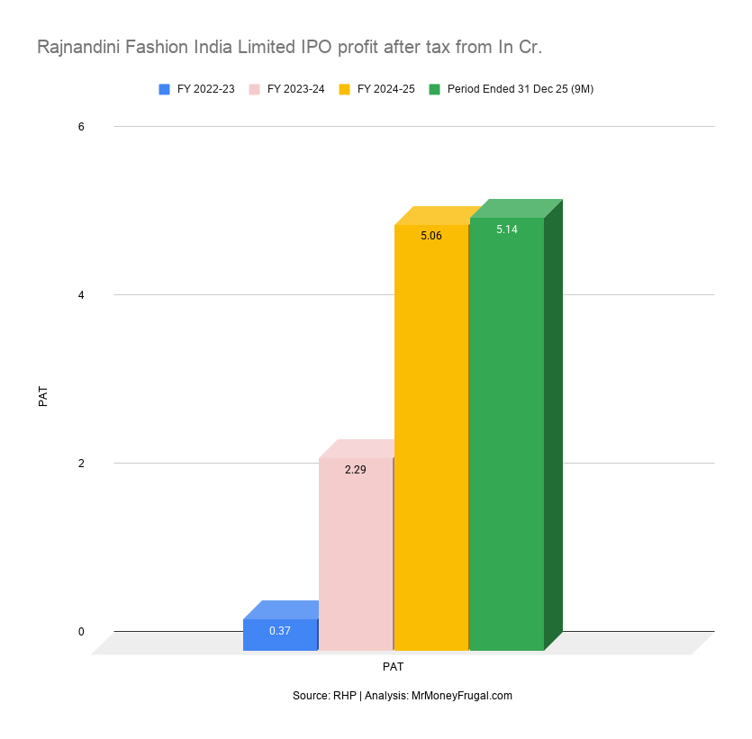 Rajnandini Fashion India Limited IPO profit after tax from In Cr Rajnandini Fashion India Limited IPO profit after tax from In Cr