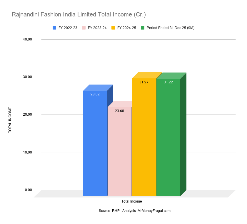 Rajnandini Fashion India Limited Total Income (Cr.) Rajnandini Fashion India Limited Total Income (Cr.)
