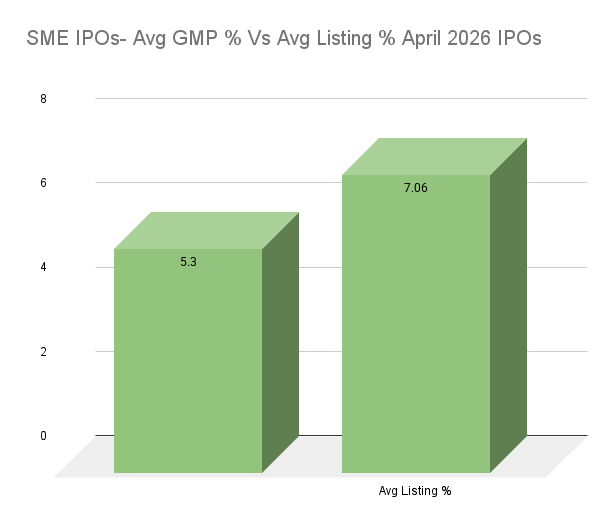 SME IPOs- Avg GMP % Vs Avg Listing % April 2026 IPOs