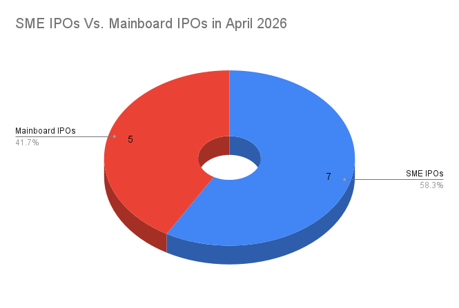 SME IPOs Vs. Mainboard IPOs in April 2026