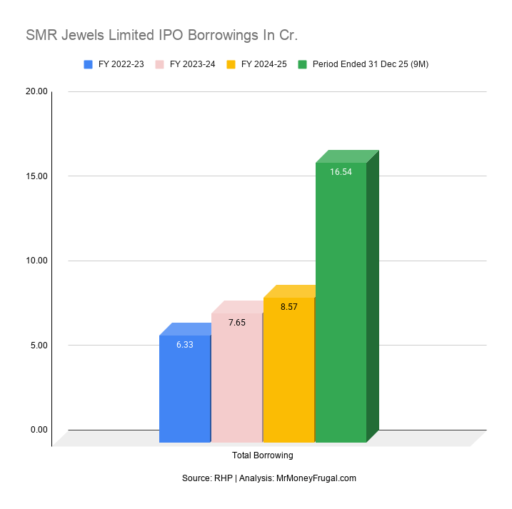 SMR Jewels Limited IPO Borrowings In Cr