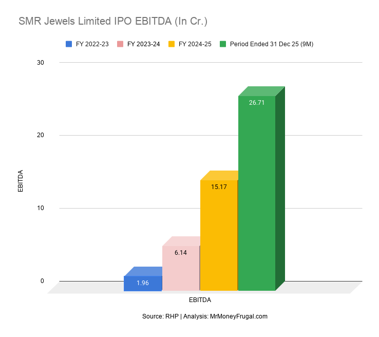 SMR Jewels Limited IPO EBITDA (In Cr.)