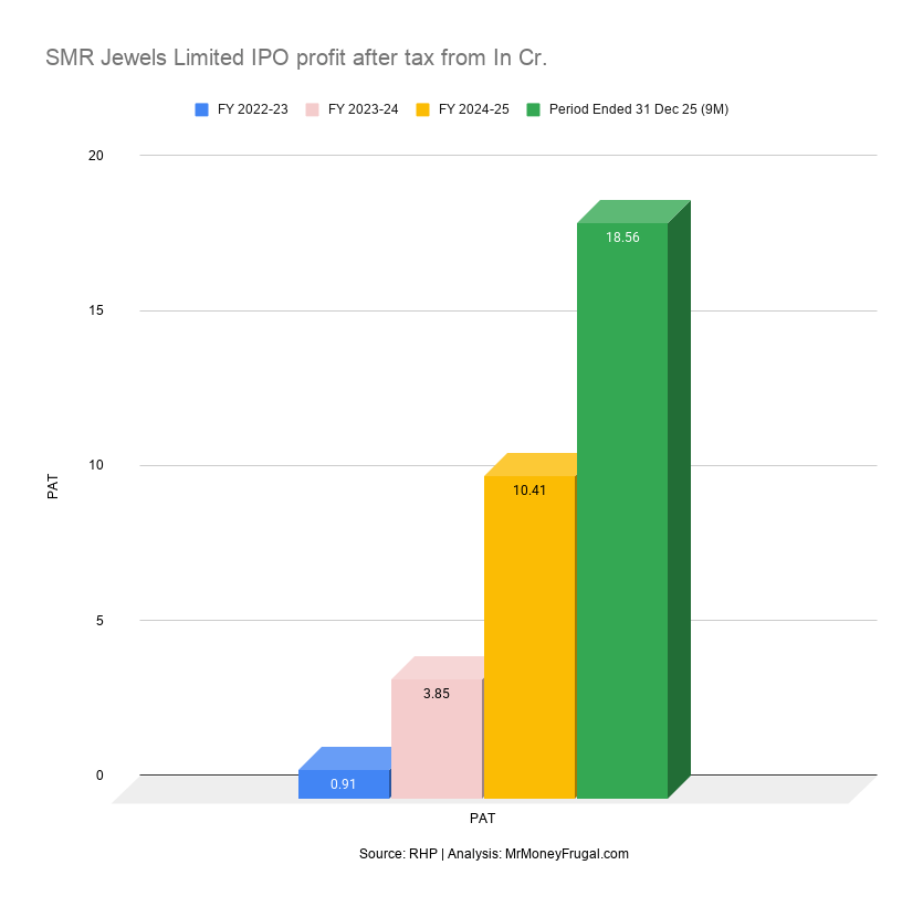 SMR Jewels Limited IPO profit after tax from In Cr