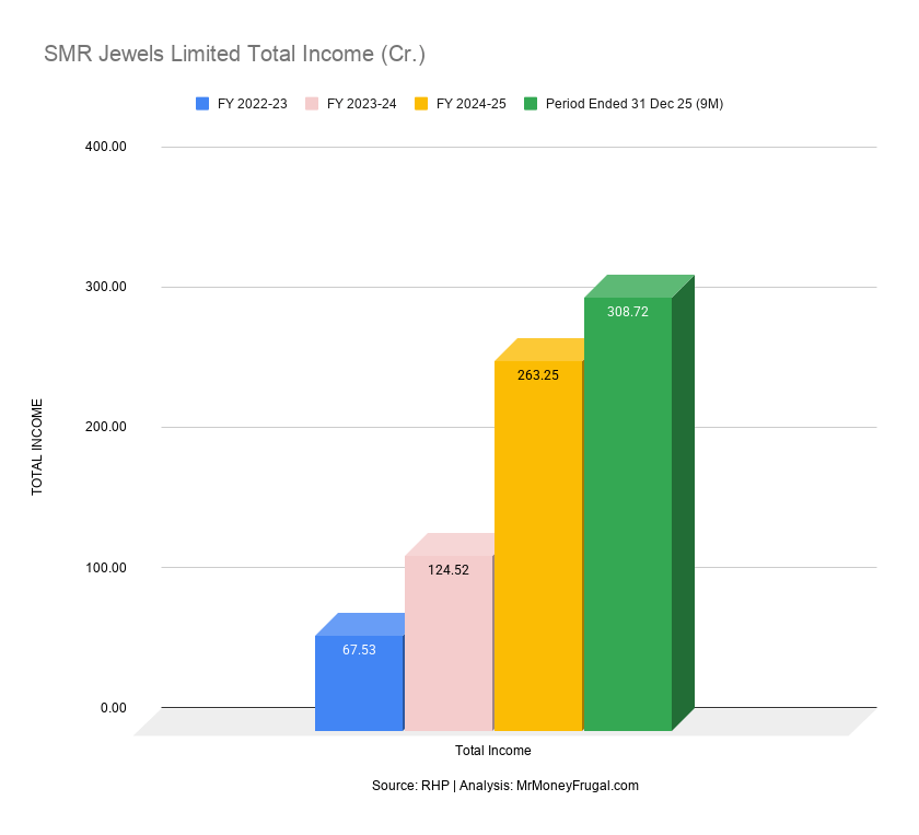 SMR Jewels Limited Total Income (Cr.)