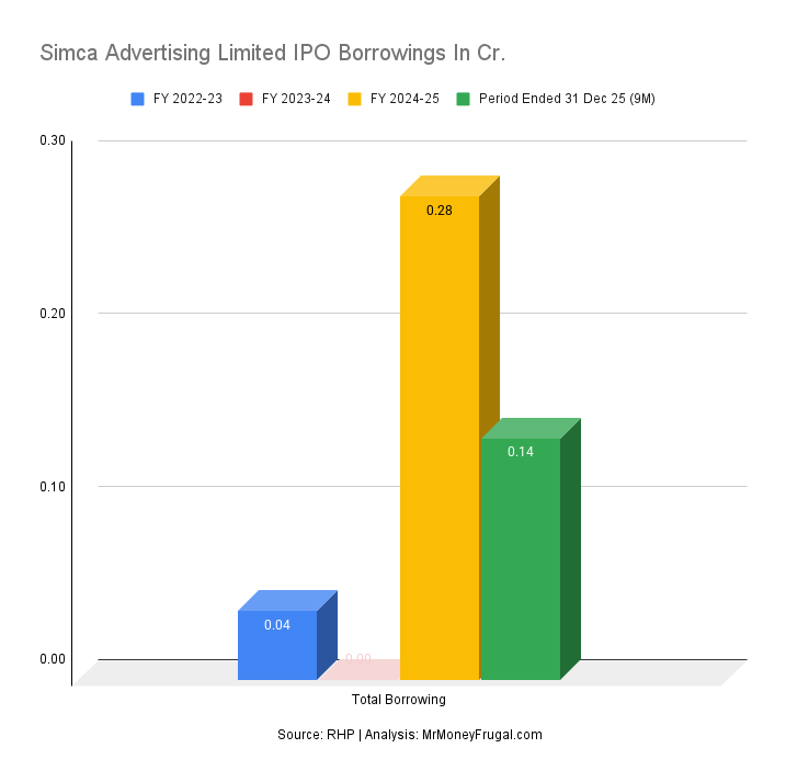 Simca Advertising Limited IPO Borrowings In Cr Simca Advertising Limited IPO Borrowings In Cr