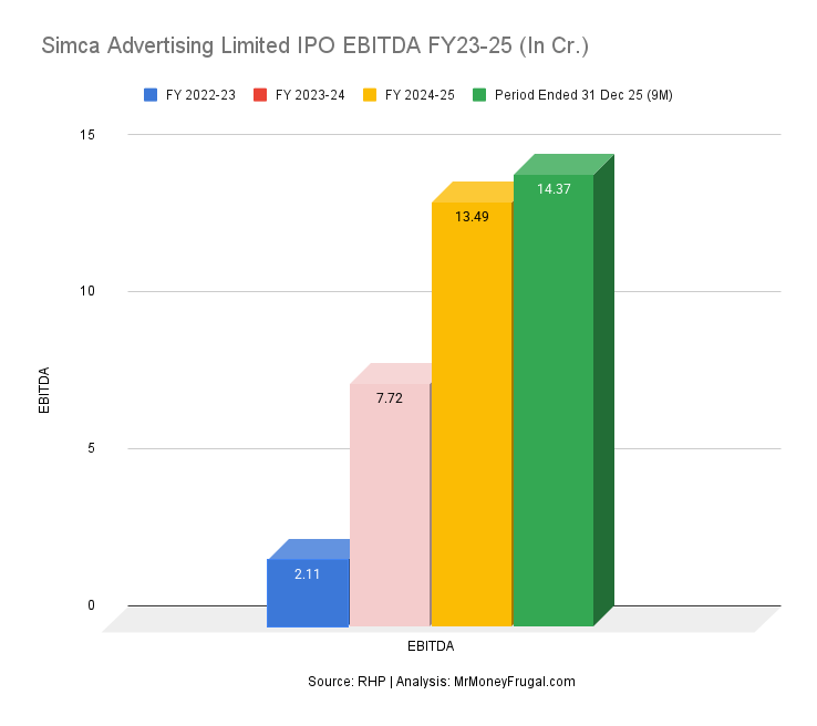 Simca Advertising Limited IPO EBITDA FY23-25 (In Cr.) Simca Advertising Limited IPO EBITDA FY23-25 (In Cr.)