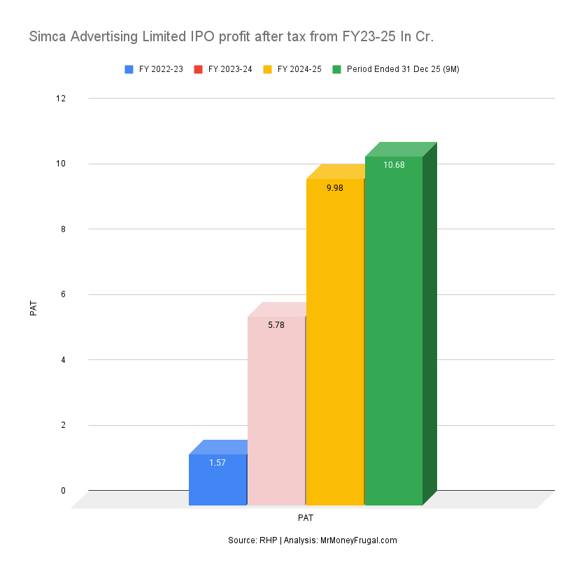 Simca Advertising Limited IPO profit after tax from FY23-25 In Cr Simca Advertising Limited IPO profit after tax from FY23-25 In Cr