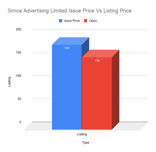 Simca Advertising Limited Issue Price Vs Listing Price Simca Advertising Limited Issue Price Vs Listing Price