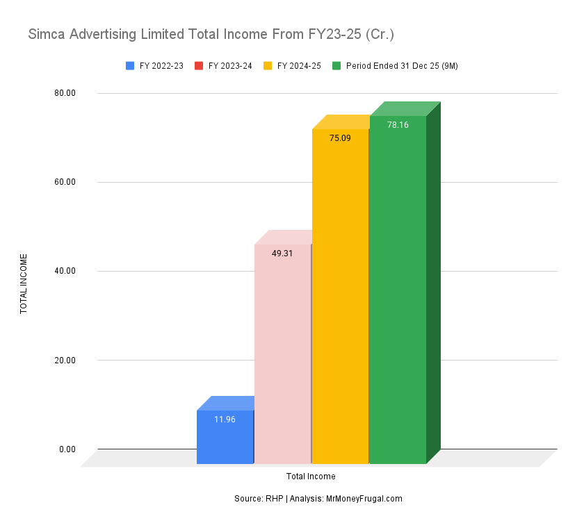 Simca Advertising Limited Total Income From FY23-25 (Cr.) Simca Advertising Limited Total Income From FY23-25 (Cr.)