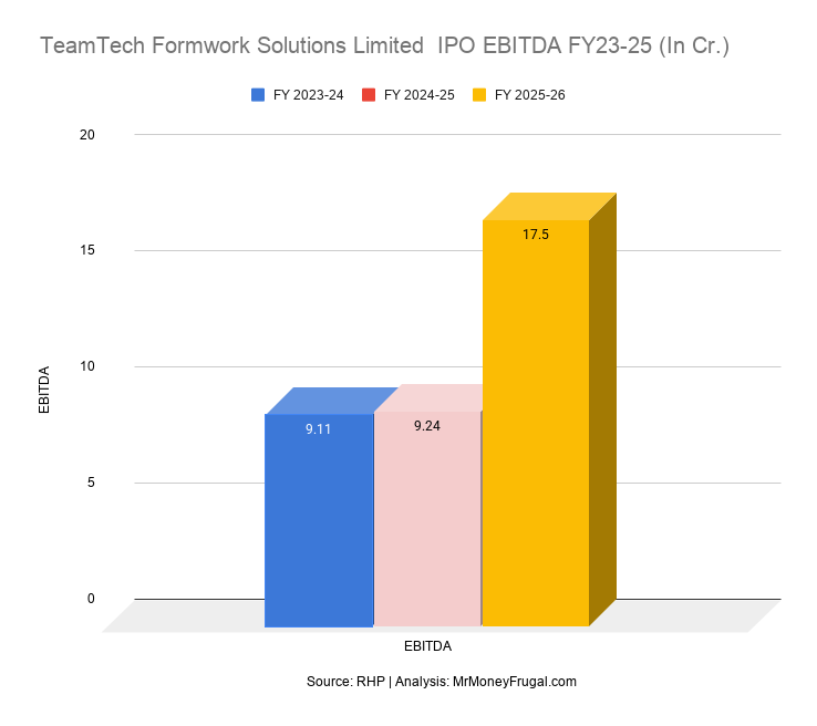 TeamTech Formwork Solutions Limited IPO EBITDA FY23-25 (In Cr.)
