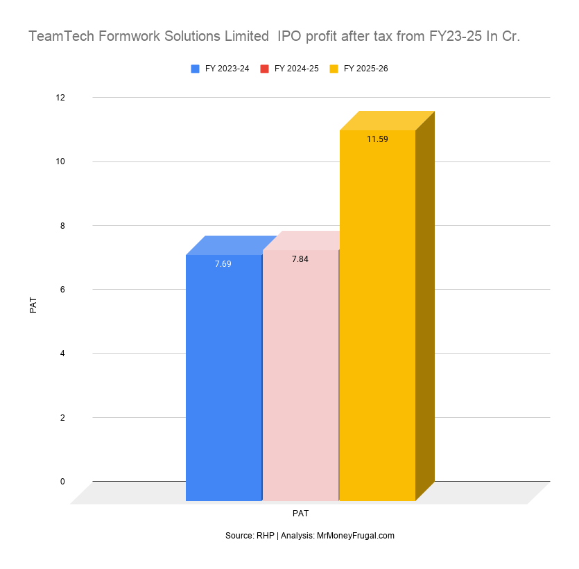 TeamTech Formwork Solutions Limited IPO profit after tax from FY23-25 In Cr