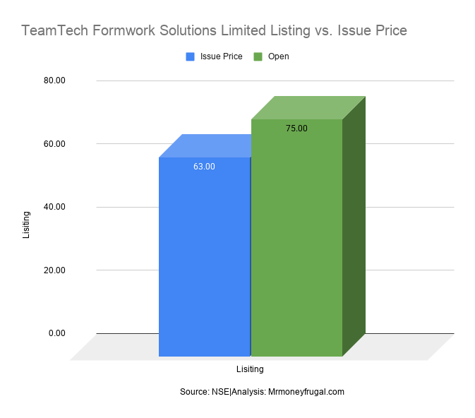 TeamTech Formwork Solutions Limited Listing vs. Issue Price