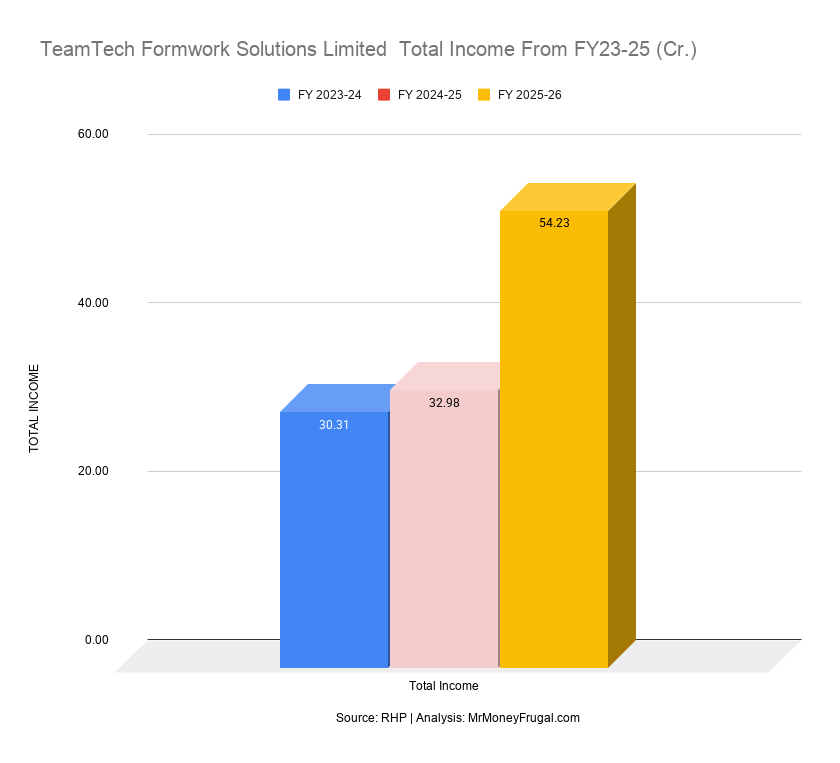 TeamTech Formwork Solutions Limited Total Income From FY23-25 (Cr.)
