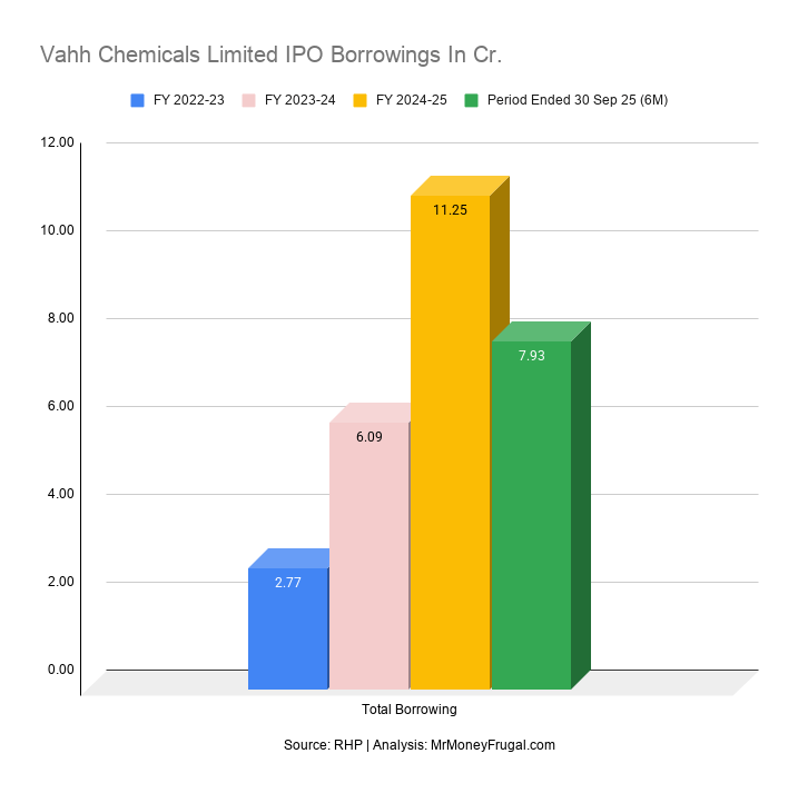 Vahh Chemicals Limited IPO Borrowings In Cr Vahh Chemicals Limited IPO Borrowings In Cr