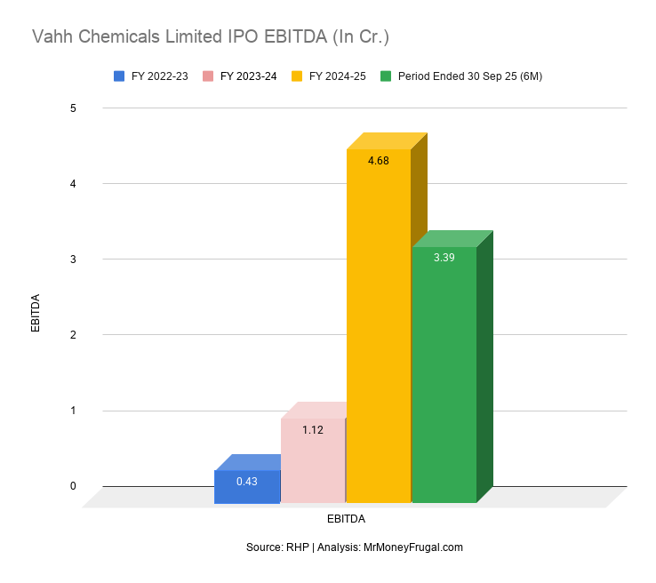 Vahh Chemicals Limited IPO EBITDA (In Cr.) Vahh Chemicals Limited IPO EBITDA (In Cr.)