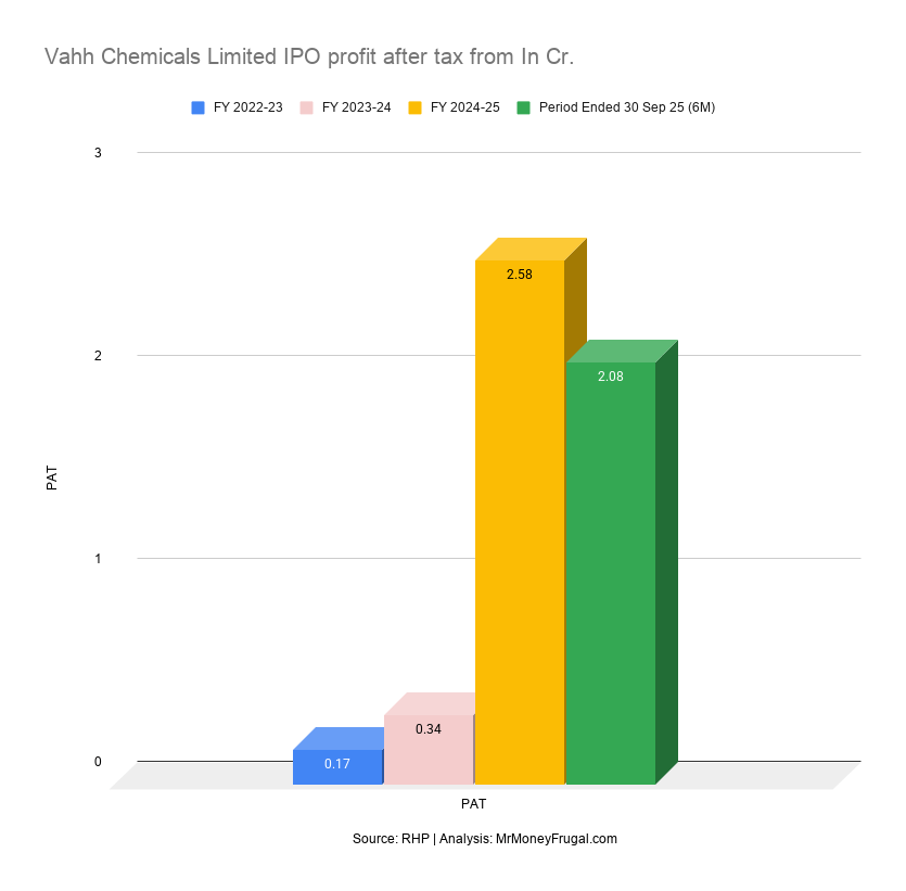 Vahh Chemicals Limited IPO profit after tax from In Cr Vahh Chemicals Limited IPO profit after tax from In Cr