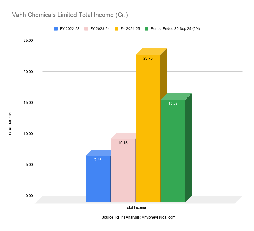 Vahh Chemicals Limited Total Income (Cr.) Vahh Chemicals Limited Total Income (Cr.)