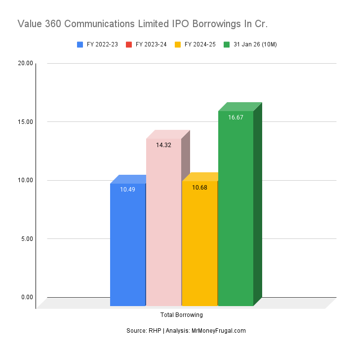 Value 360 Communications Limited IPO Borrowings In Cr