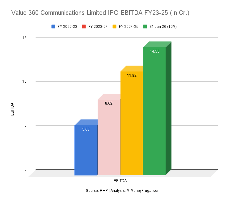 Value 360 Communications Limited IPO EBITDA FY23-25 (In Cr.)