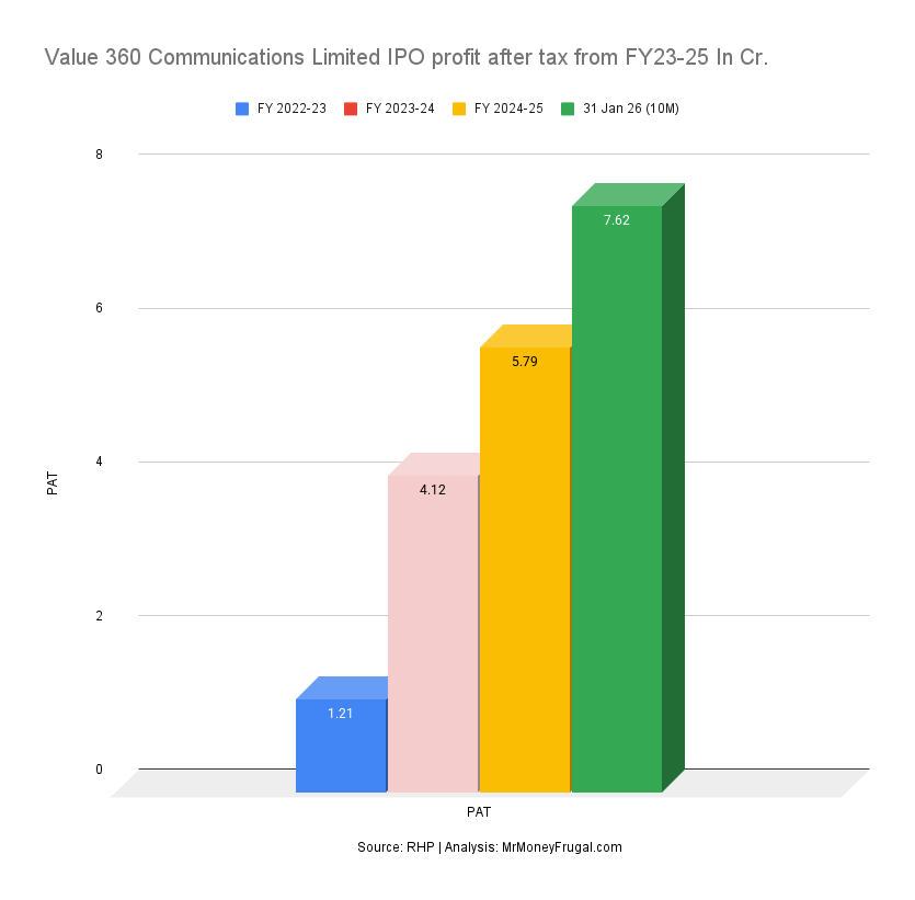 Value 360 Communications Limited IPO profit after tax from FY23-25 In Cr